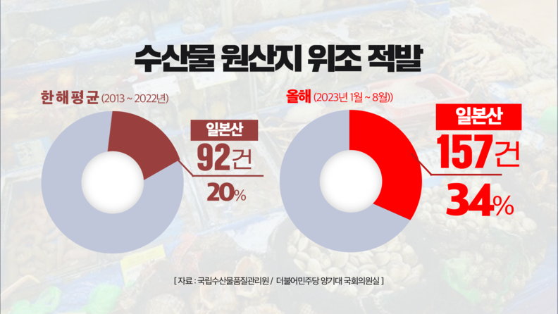 수산물 원산지 위조 적발(제공=양기대 의원실)