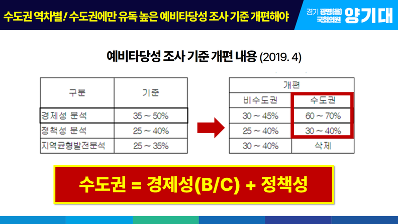 예비타당성 조사 기준 개편 내용(제공=양기대 의원실)