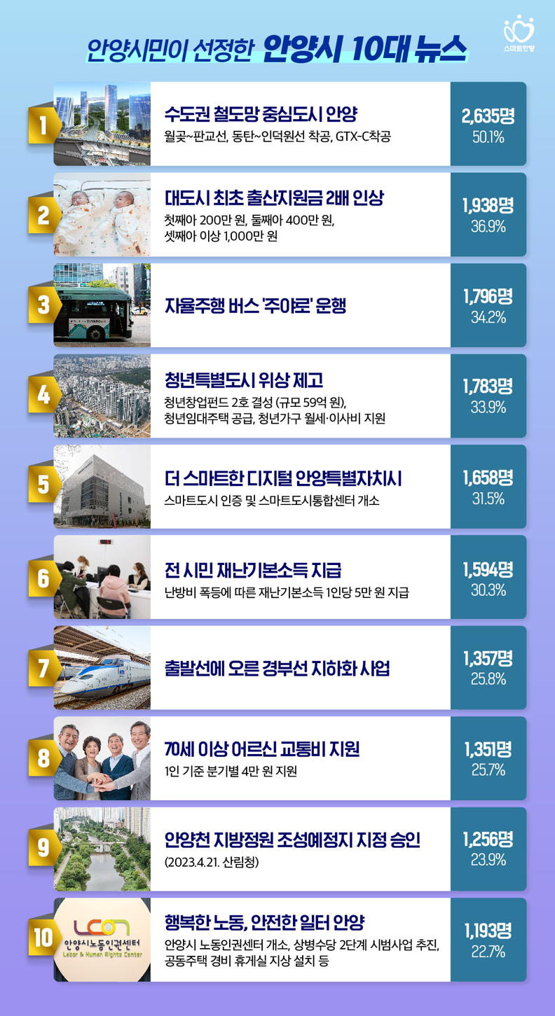 안양시 10대 뉴스 