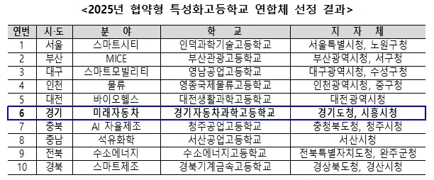 2025년 협약형 특성화고 선정결과