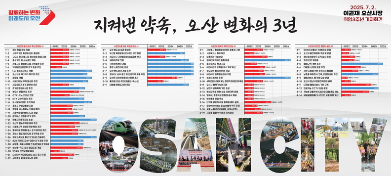 이권재 오산시장 민선8기 취임3주년 기자회견 백드롭 이미지