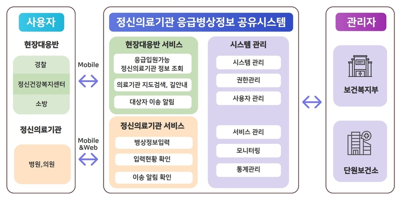 '정신의료기관 응급병상정보 공유시스템' 운영도