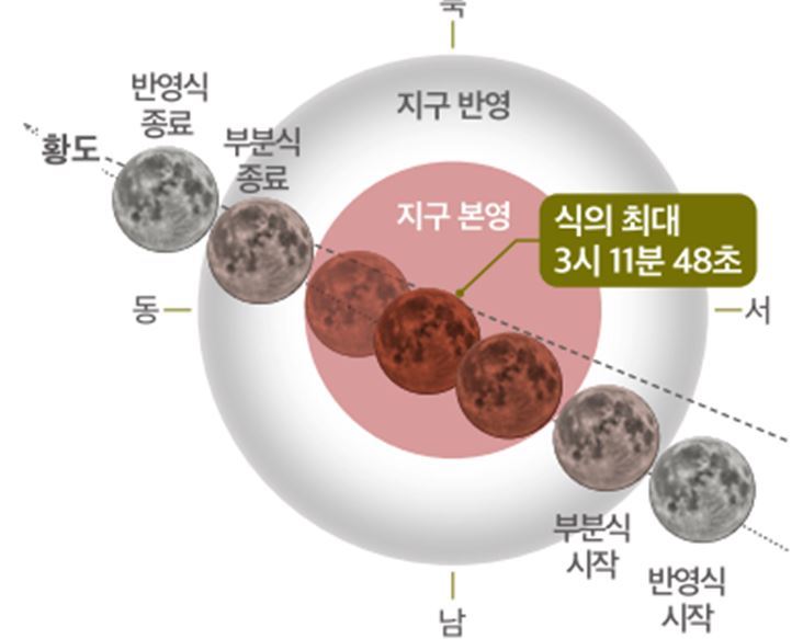 2025년 9월 8일 개기월식 진행도