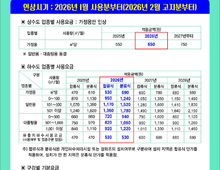안양시, 상하수도 요금 인상…2026년 2월 고지분부터 적용!