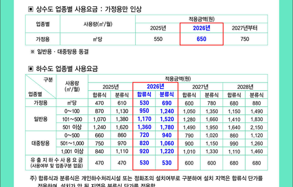 안양시, 상하수도 요금 인상…2026년 2월 고지분부터 적용!