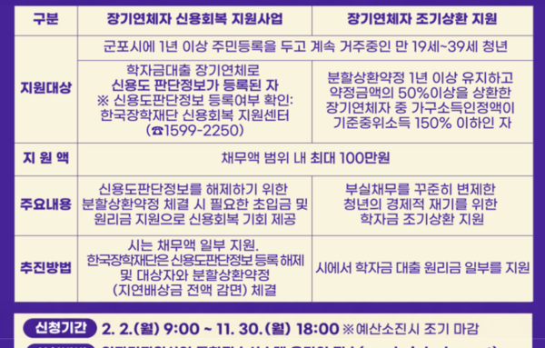 군포시, 2026년 청년 학자금대출 장기연체자 지원사업 추진!