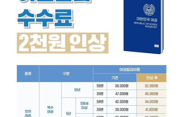 오산시, 3월 1일부터 여권 발급 수수료 2천 원 인상!