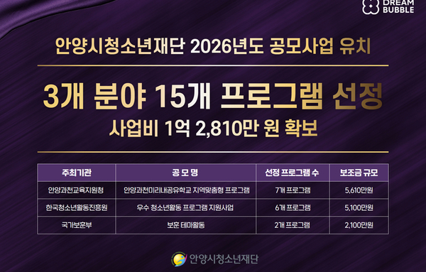 안양시청소년재단, 공모사업 3개 분야 15개 프로그램 선정…1억 2,810만 원 유치!