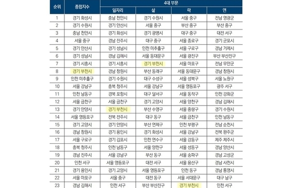 [기획]부천시, 청년친화지수 전국 상위 10…'청년이 머무는 도시'