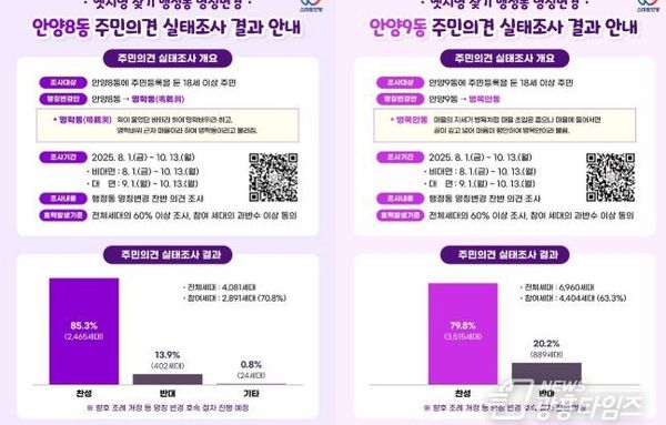 안양시 “안양8동・안양9동 행정동 명칭변경, 주민 과반수 찬성”