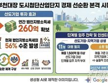 [기획]부천시, 선도기업 법인지방소득세 연 260억 원 확보 기대…경제 선순환 노린다!