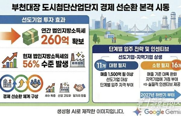 [기획]부천시, 선도기업 법인지방소득세 연 260억 원 확보 기대…경제 선순환 노린다!