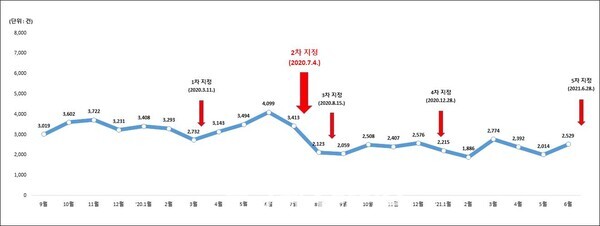 경기도내 임야 지분 거래량(제공=경기도) 경기도내 임야 지분 거래량(제공=경기도)