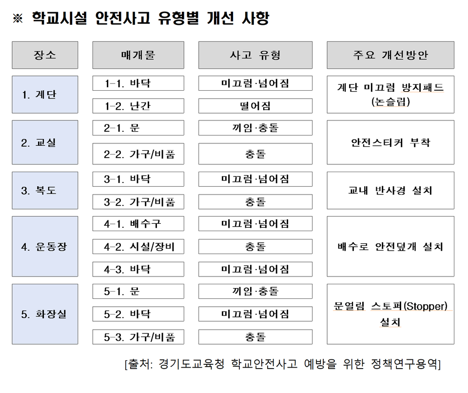 경기도교육청, 학교안전사고 예방을 위한 정책연구 결과 공개(제공=경기도교육청) 경기도교육청, 학교안전사고 예방을 위한 정책연구 결과 공개(제공=경기도교육청)