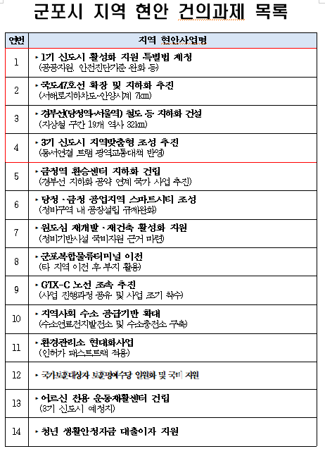 군포시 지역현안 건의과제 목록(제공=군포시) 군포시 지역현안 건의과제 목록(제공=군포시)
