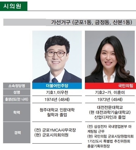 더불어민주당 이우천 후보, 국민의힘 이훈미 후보, 무투표 당선