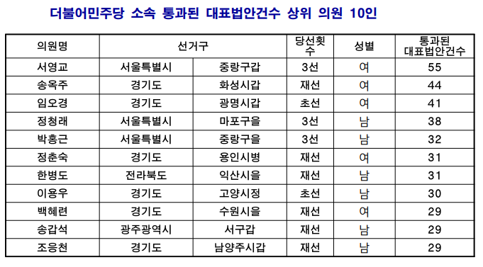 더불어민주당 소속 통과된 대표법안건수