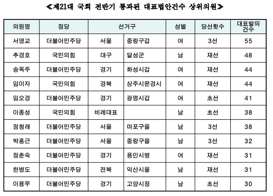전반기 국회 통과된 대표번안건수