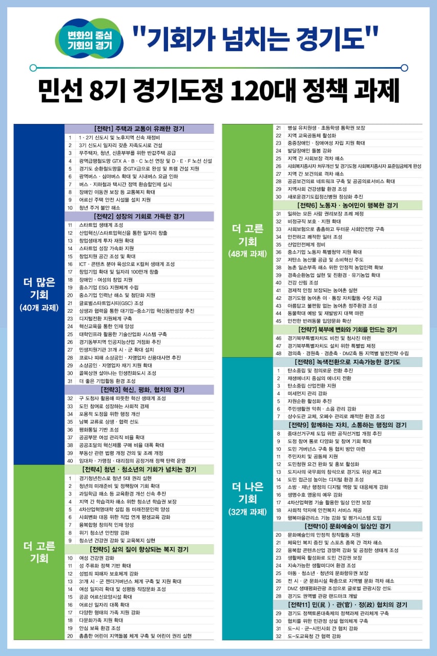 민선 8기 경기도정 120대 정책과제(제공=경기도)