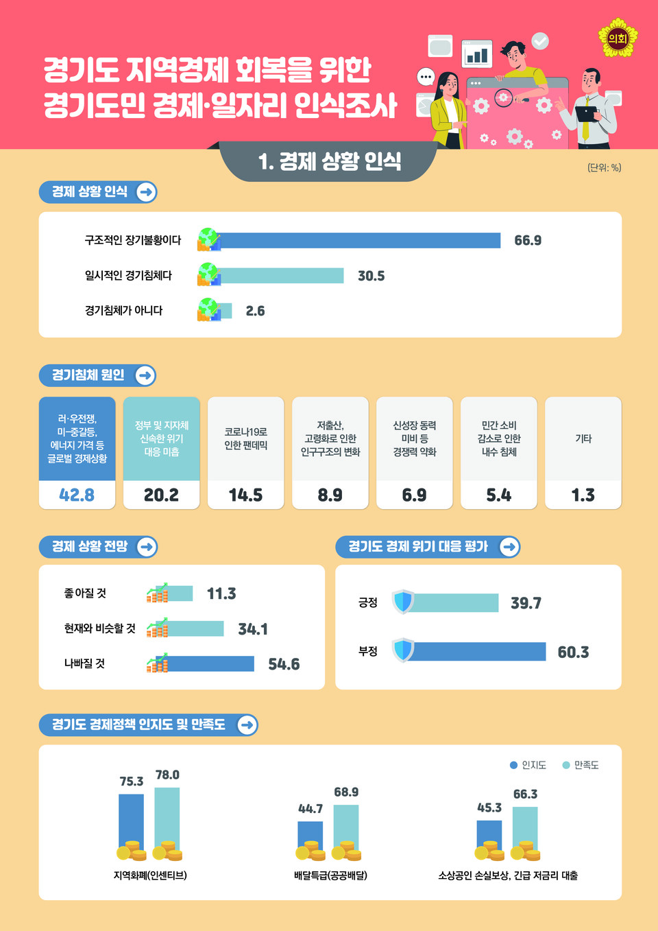 22년 5차 경기도 지역경제 회복 위한 도민 경제.일자리 인식조사 (제공=경기도의회)
