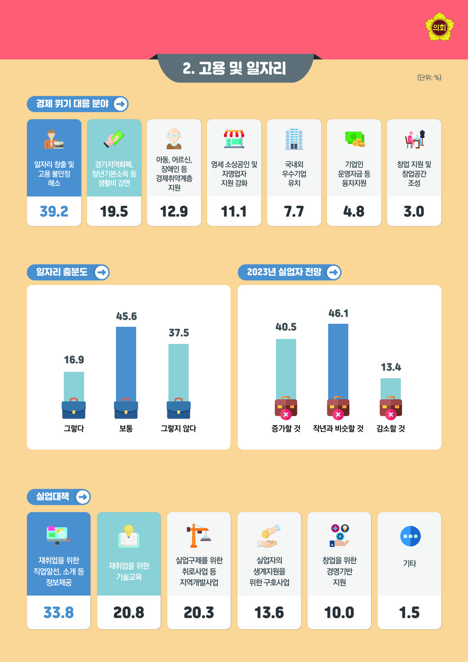 22년 5차 경기도 지역경제 회복 위한 도민 경제.일자리 인식조사 (제공=경기도의회)