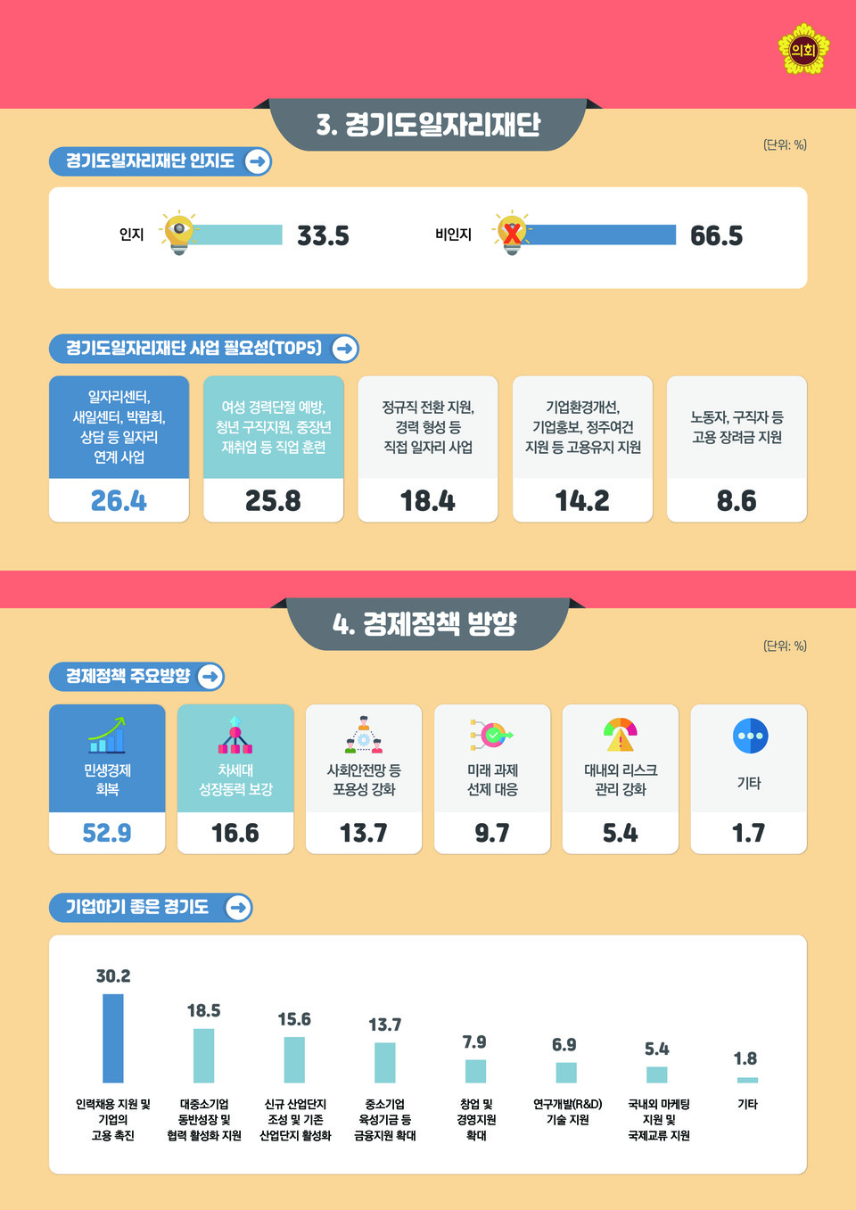 22년 5차 경기도 지역경제 회복 위한 도민 경제.일자리 인식조사 (제공=경기도의회)