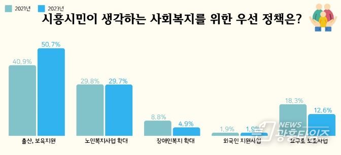출산, 보육지원 정책 수요 증가