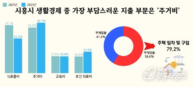 생활경제 중 가장 부담스러운 지출 부문은 ‘주거비’