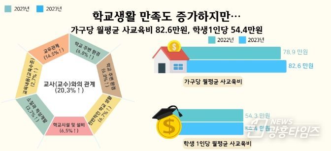학교생활 만족도 증가하지만, 사교육비도 꾸준히 늘어