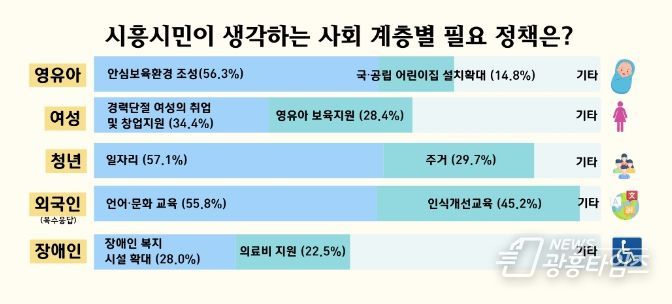 사회 계층별 필요 정책 요구 다양