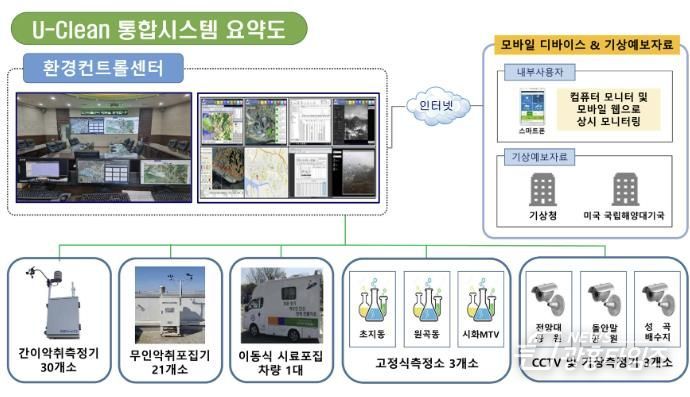 U-Clean 통합시스템 요약도
