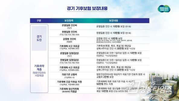 경기 기후보험 보장내용