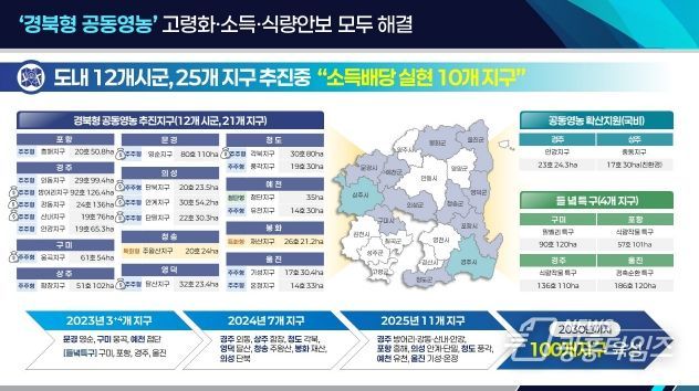 ‘경북형 공동영농’ 추진현황 인포그래픽
