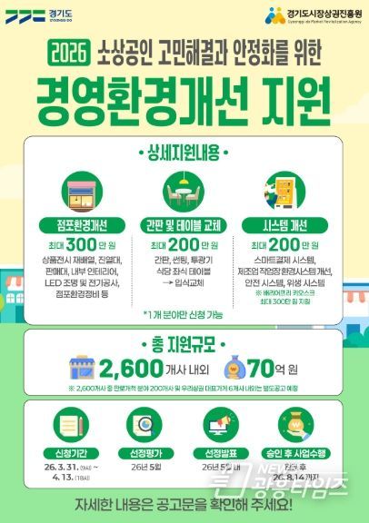 “마감 임박, 신청 서두르세요!” 경상원, 소상공인 경영환경개선사업 접수 순항 중